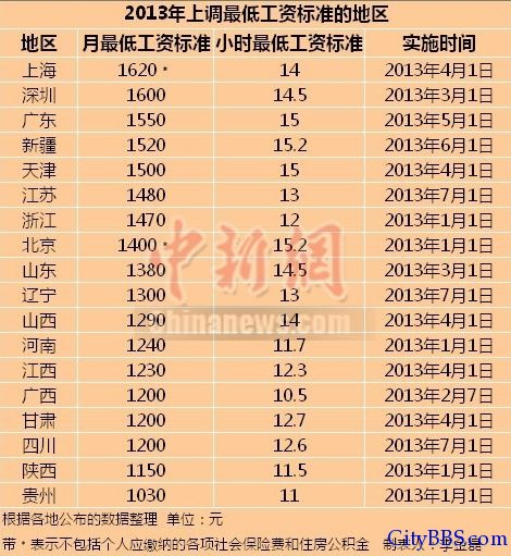 18省市上调最低工资标准
