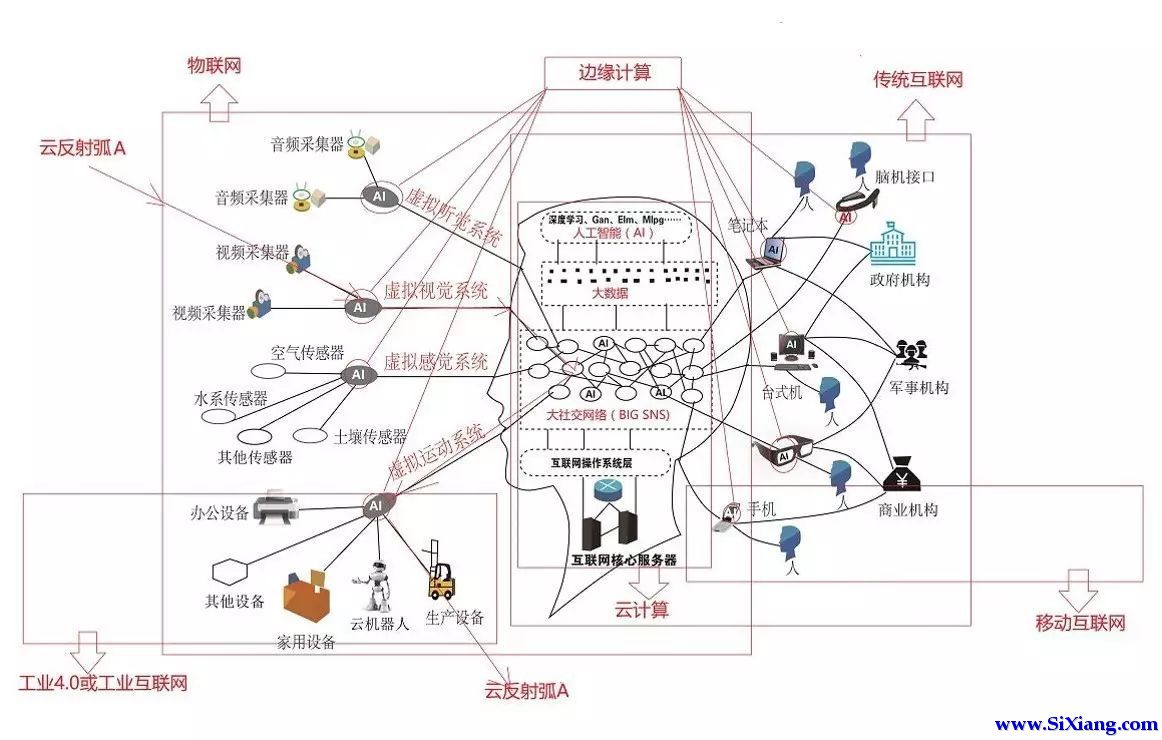 互联网+脑科学+人工智能：新科学革命与人类的未来
