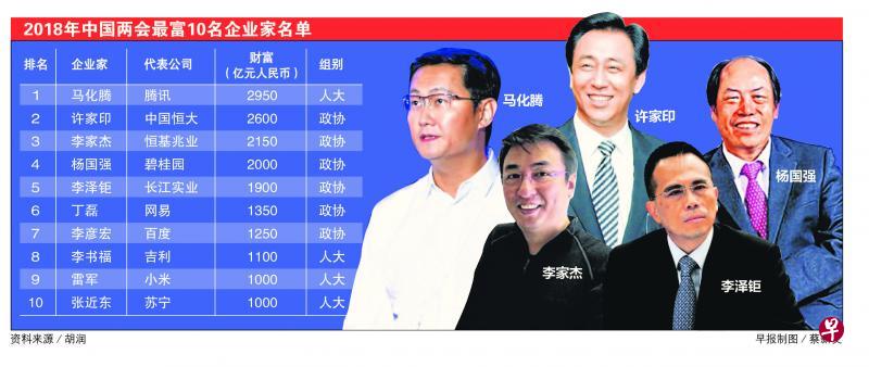 比上届少56人两会超级富豪代表人数大幅减少