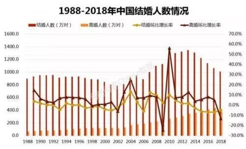上海成为结婚率最低的城市！年轻人，你还想结婚吗？