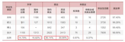 国内最优秀大学的毕业生们都去哪了
