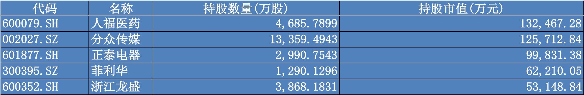 社保基金、基本养老保险基金的最新持股路线图