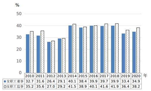 2010—2020年企业职工董事和职工监事中女性所占比重