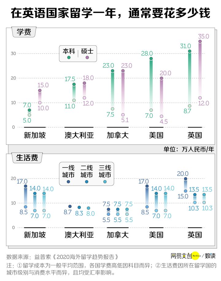 学费和生活费是最基本的留学开销