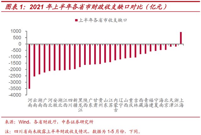 上海是全国财政贡献唯一正向的省市