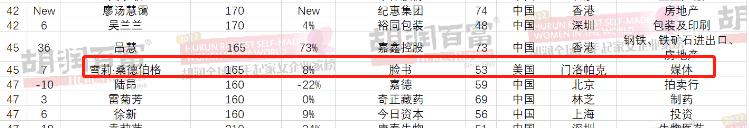 2022 胡润全球白手起家女富豪榜