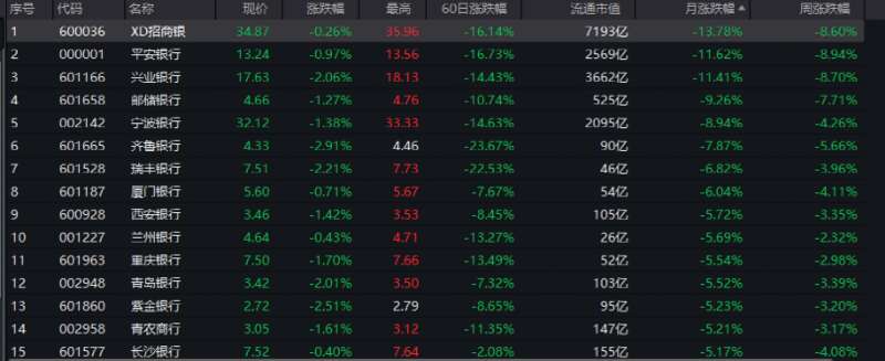 进入7月后，银行股的表现愈发低迷