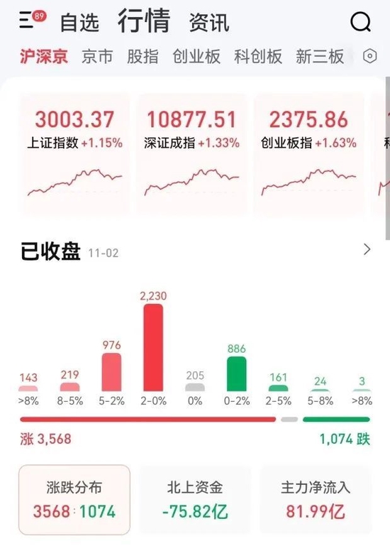 重上3000点!重上1万亿!中国A股发生了什么?