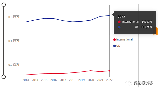 2022英国大学录取数据