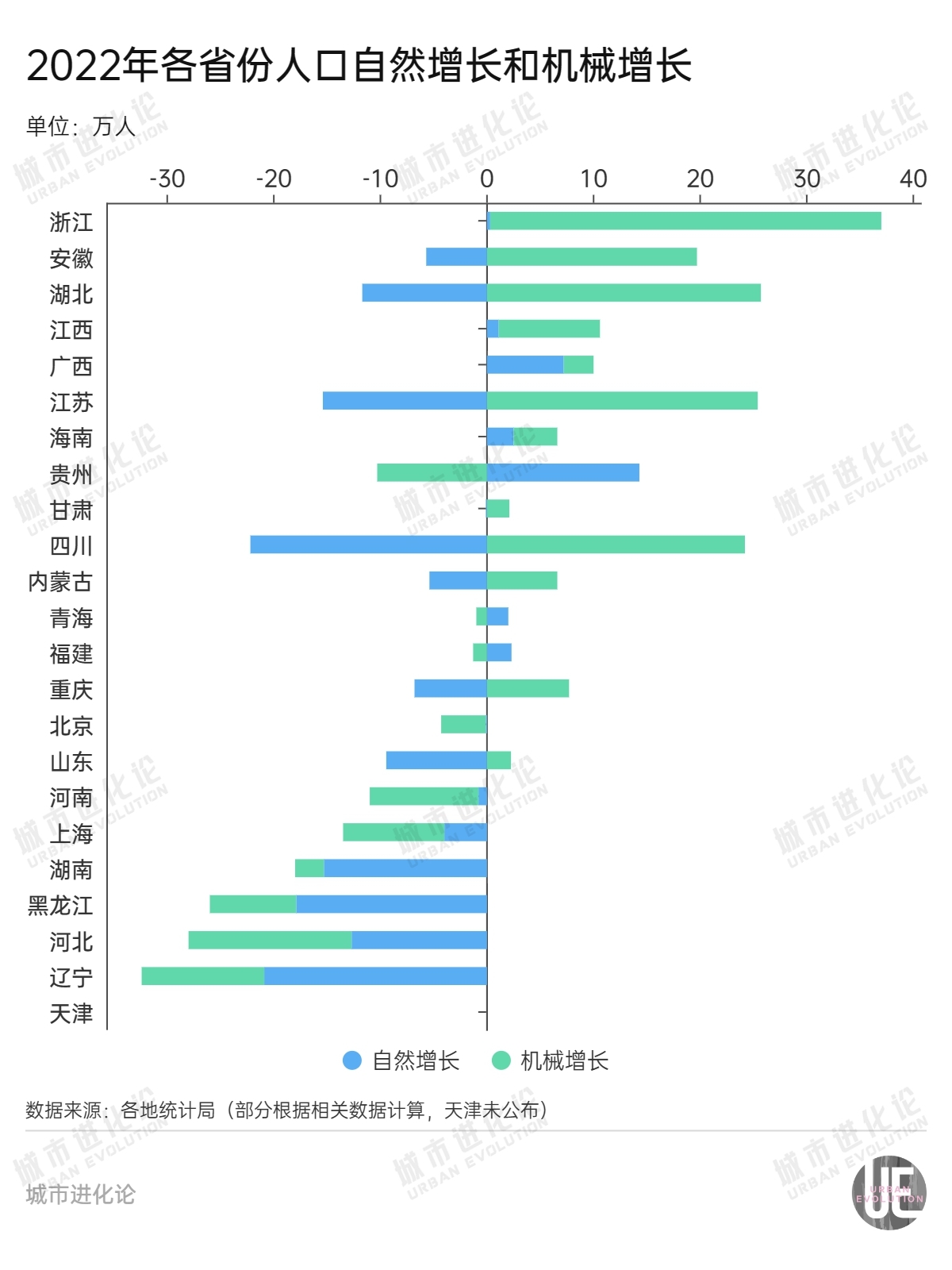 40万人离开京津冀，新一轮人口大战一触即发