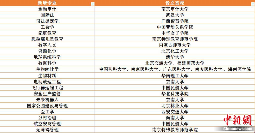 教育部公布了2022年度普通高等学校本科专业备案和审批结果
