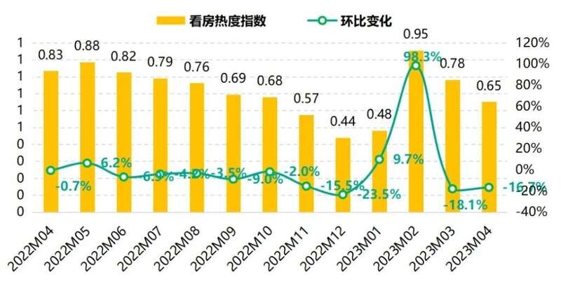 全国40城二手房看房需求热度走势