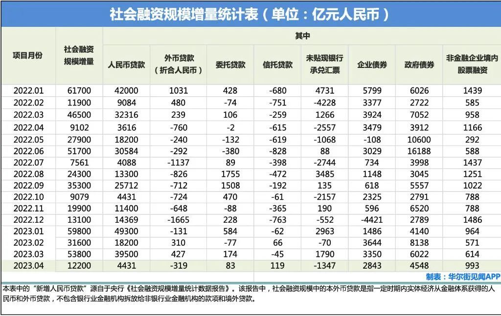 社会融资规模增量