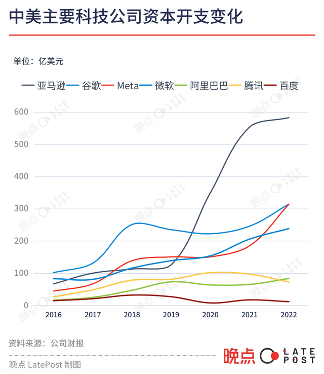 中美主要科技公司资本开支变化