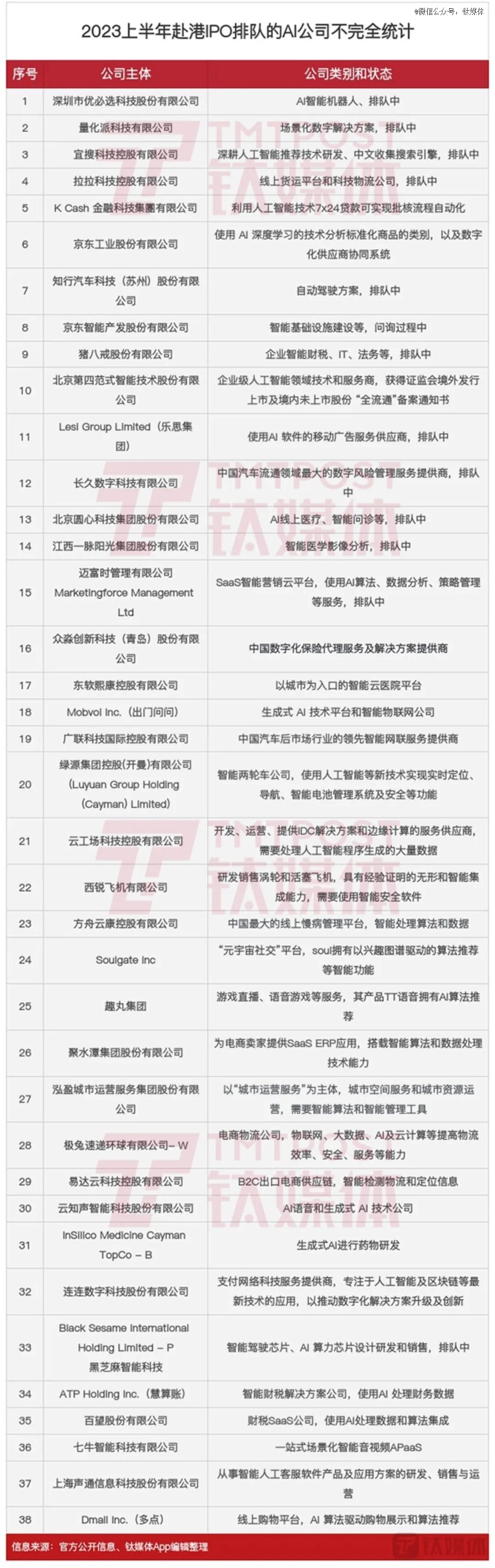 2023年上半年，在港交所排队的 AI 或数字化和智能化相关公司超过38家