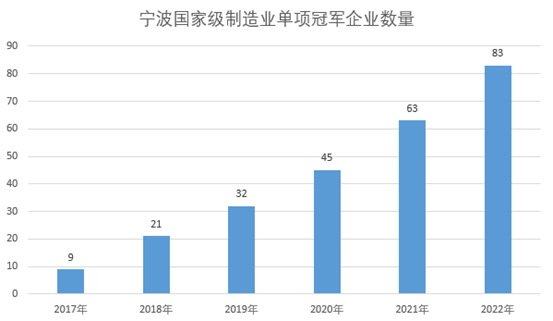 宁波拥有83家国家级制造业“单项冠军”