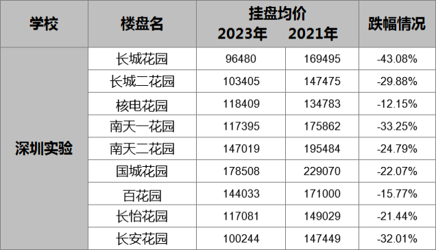 以深圳来说，四大名校的学区房，均在跳水