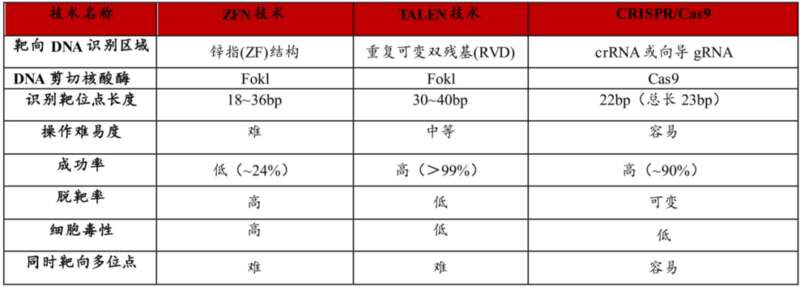 三代基因编辑技术对比