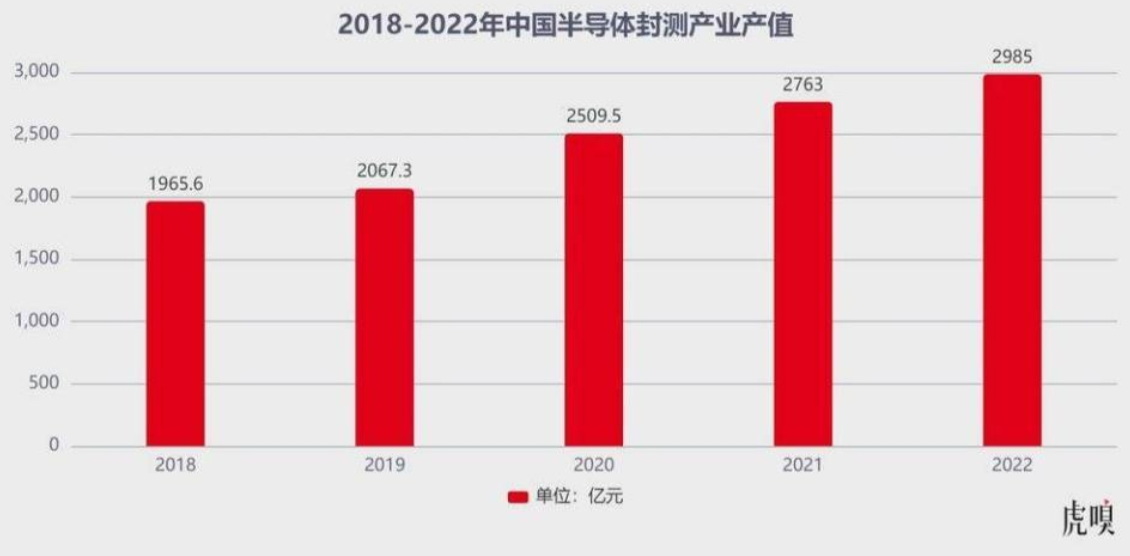 2022年国内半导体封测行业从业人数达到14万人，市场规模达到2985亿元人民币