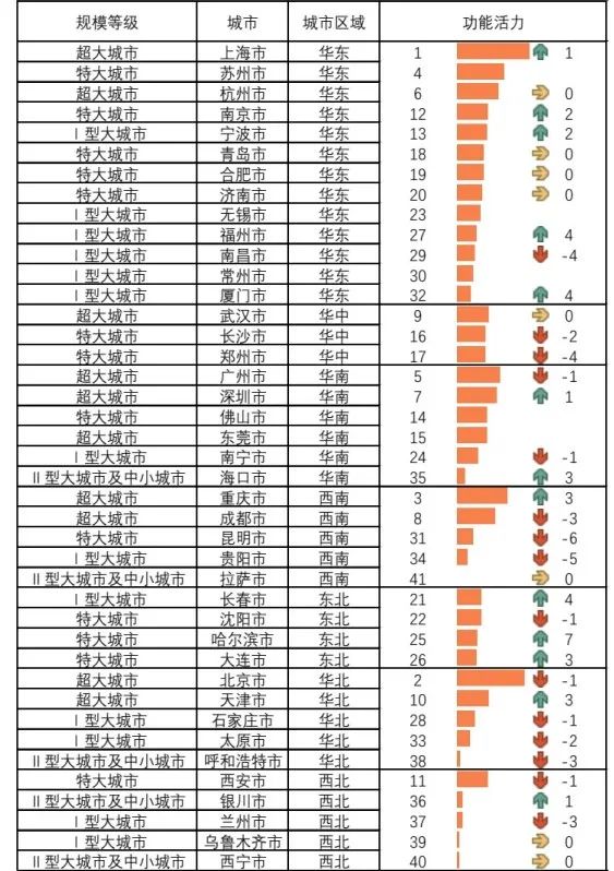 功能活力排名及变化情况表