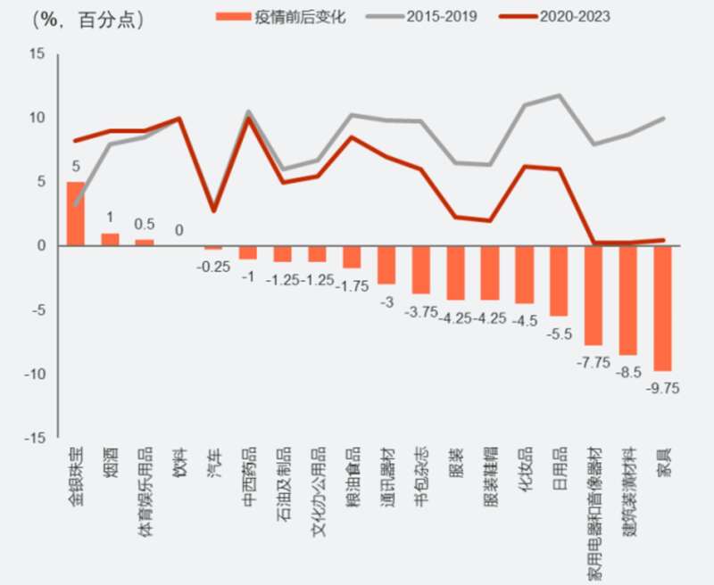 黄金珠宝是实物消费中涨幅最高的
