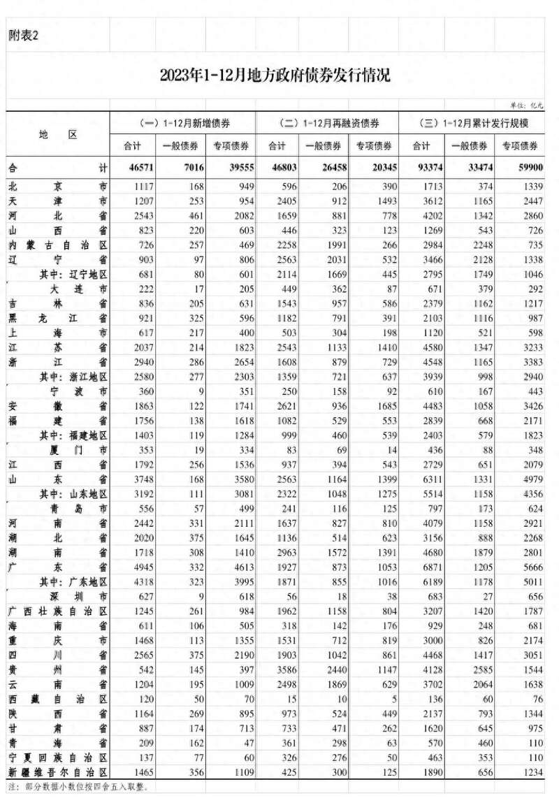全国地方政府债务余额407373亿元