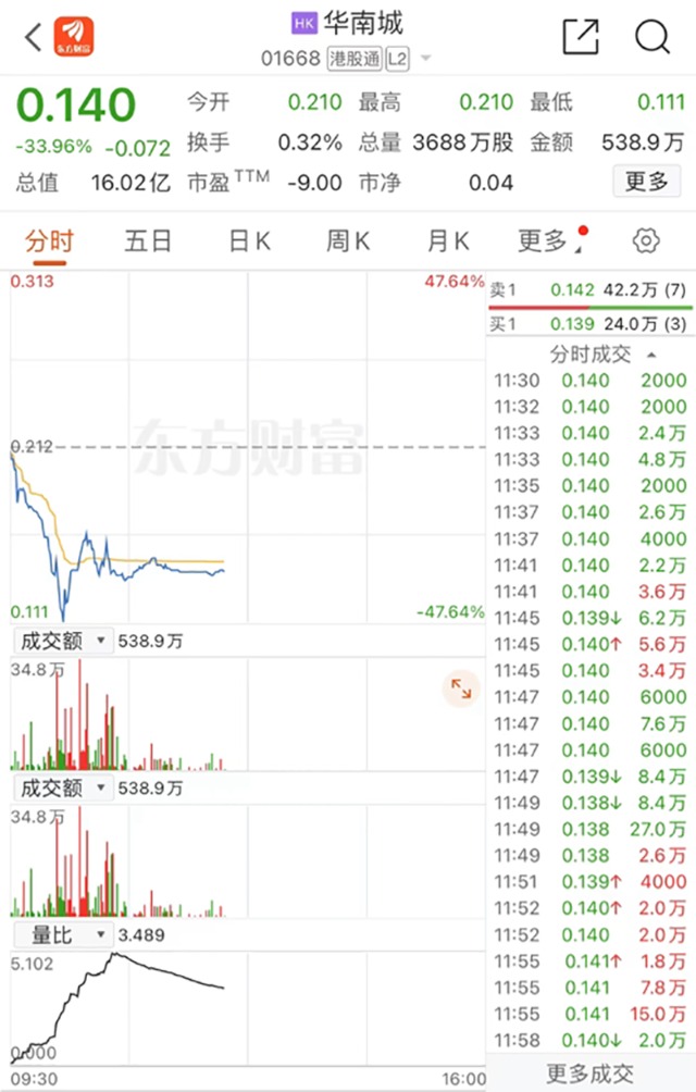 华南城一度大跌45%