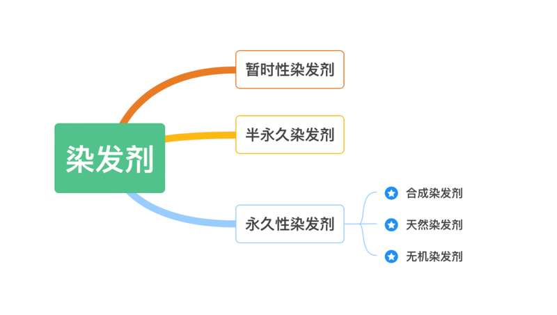 染发剂分类