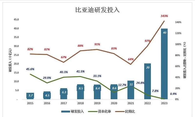 比亚迪研发投入大增