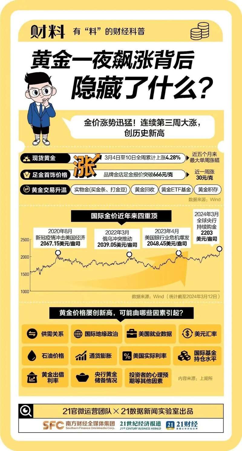 金价大涨背后
