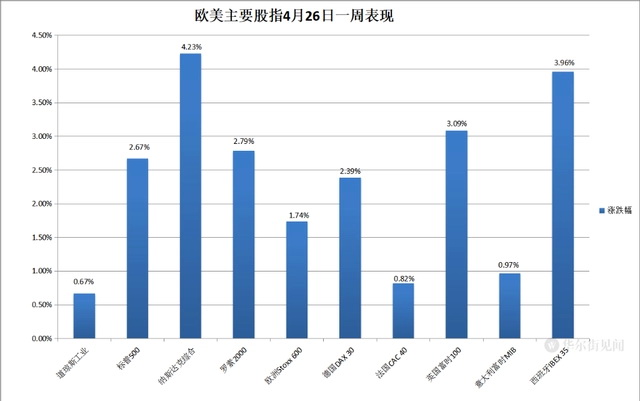 欧美主要股指4月26日一周表现