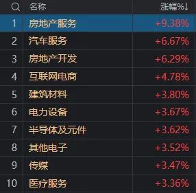地产板块延续上周五涨势，成为指数重要支撑