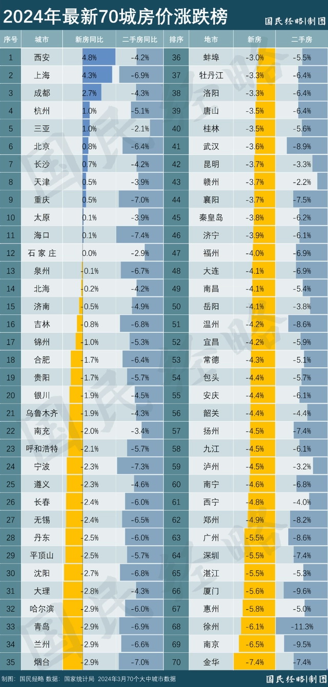 2024最新70城房价涨跌榜