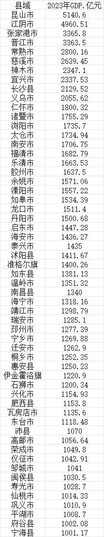 2023年我国GDP千亿县