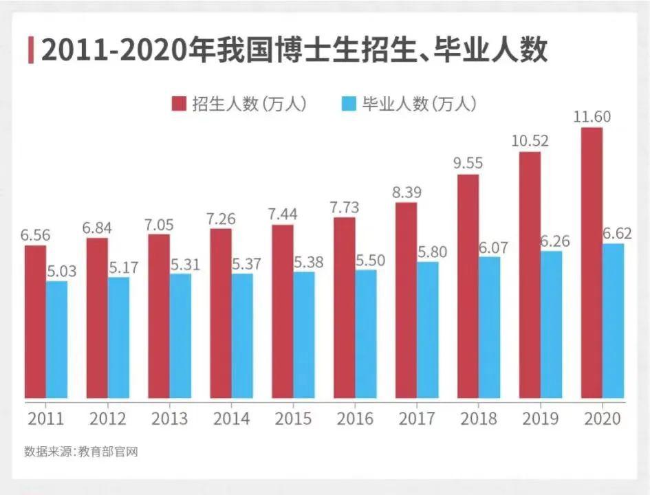 博士招生在 2017 年后便进入了快车道发展