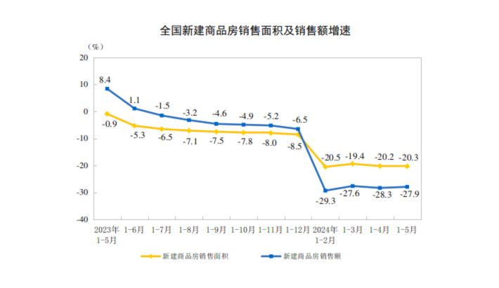全国新建商品房销售面积及销售额