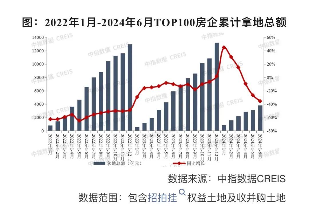 房企拿地总额