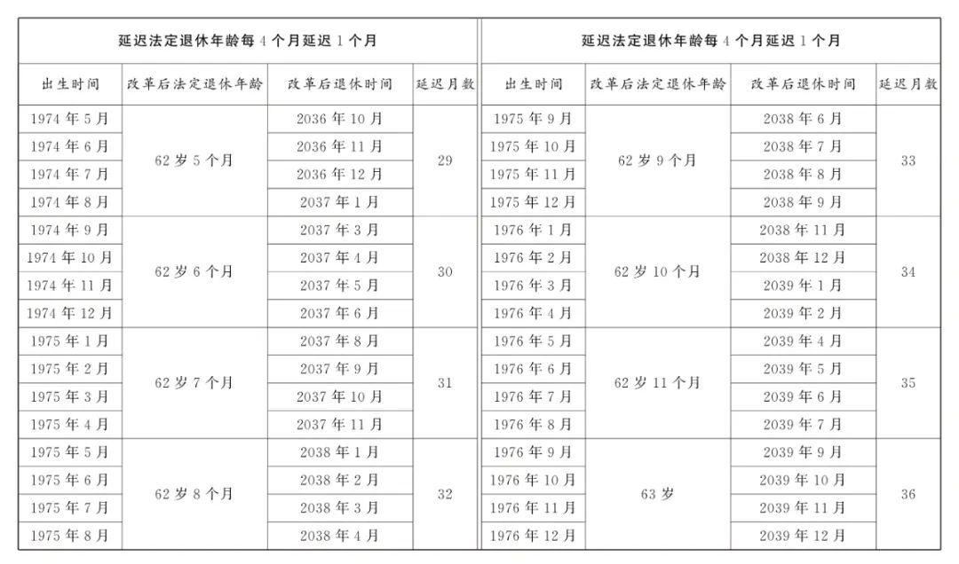 男职工延迟法定退休年龄对照表