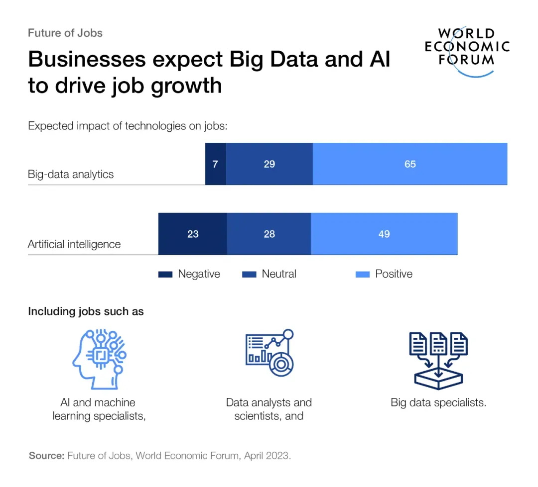 Businesses expect Big Data and AI to drive job growth