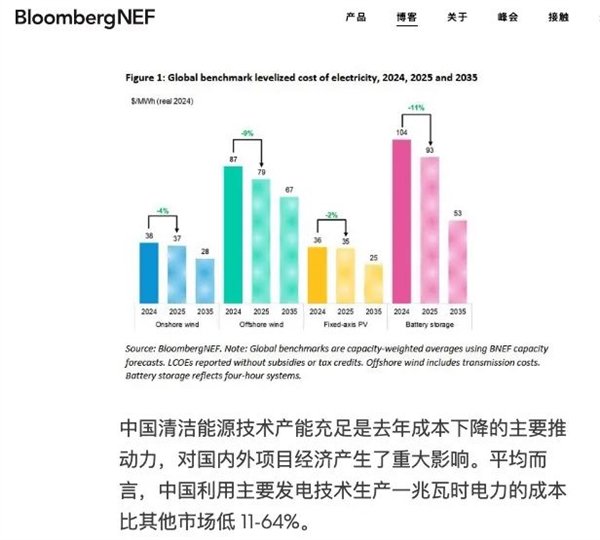 清洁能源技术产能与成本