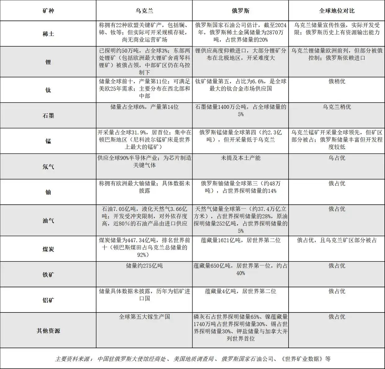 俄罗斯和乌克兰的矿产