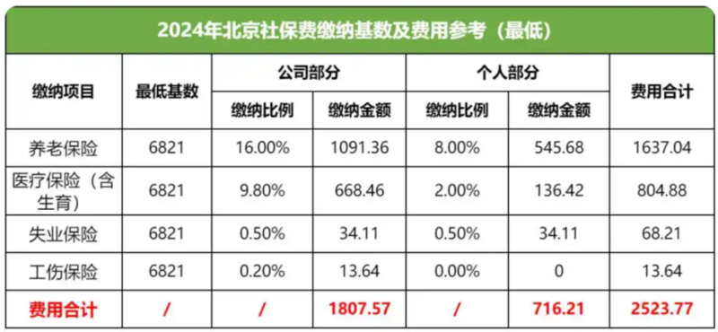 北京社保费缴纳基数及费用参考