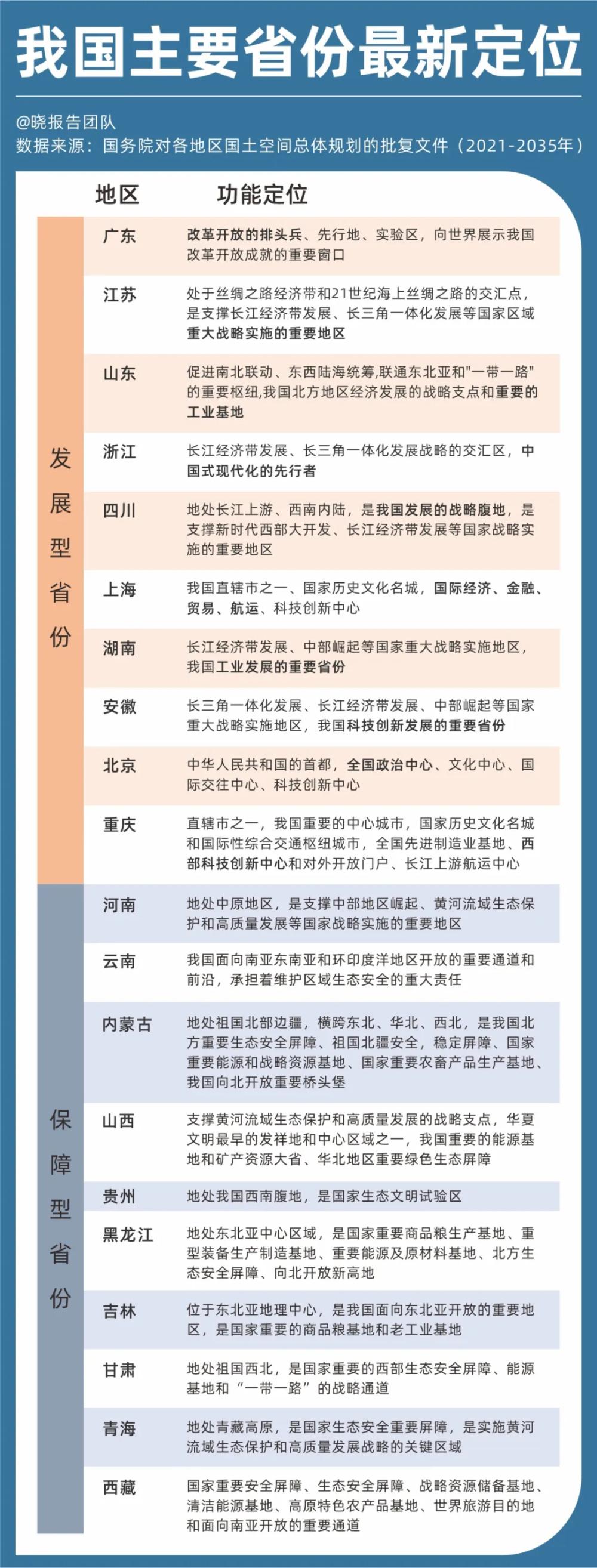主要省份最新定位