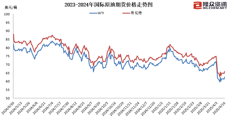 国际原油期货价格走势图