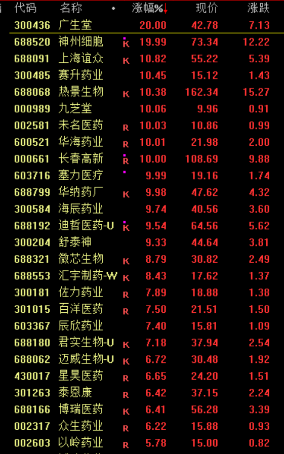 创新药概念股延续强势