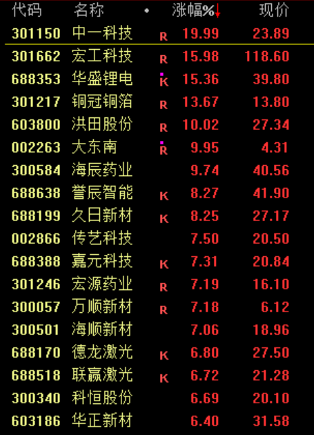 固态电池板块午后拉升