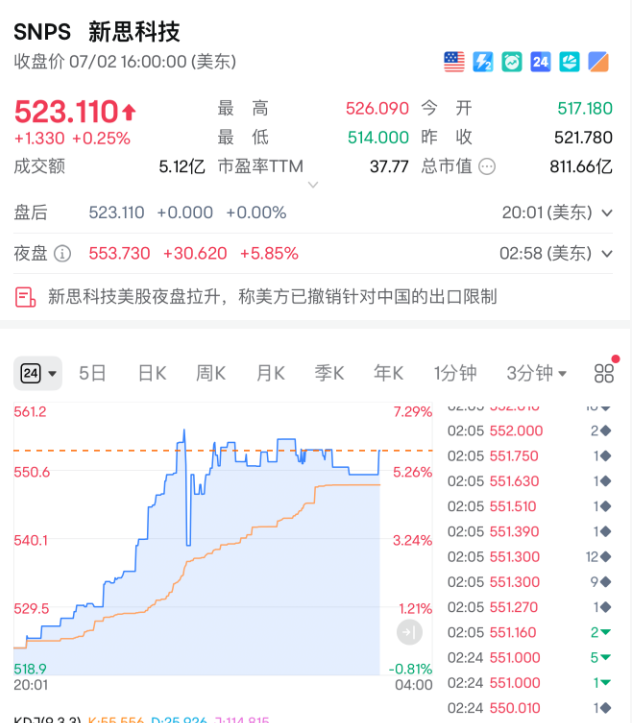 新思科技、楷登电子股价在夜盘大涨