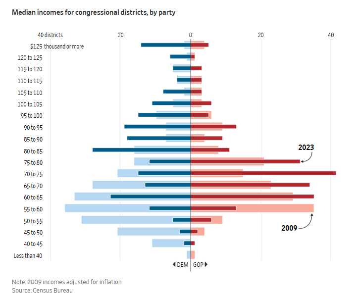 Median incomes for congressional districts