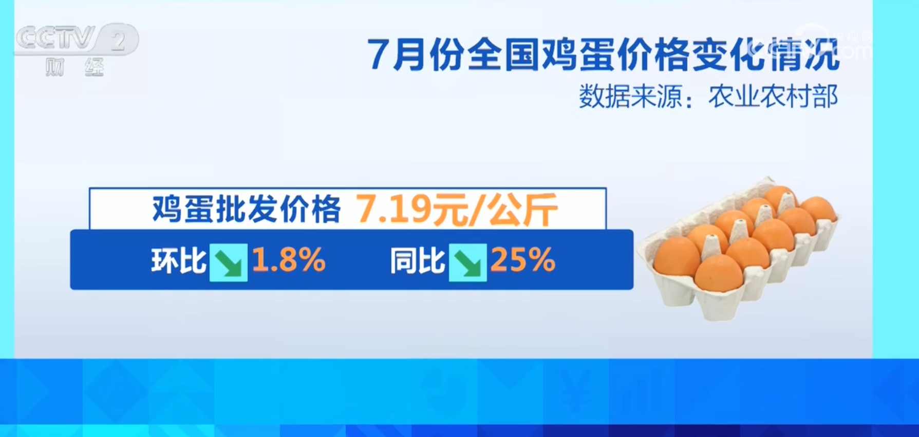 7月份全国鸡蛋批发价为每公斤7.19元