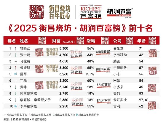 胡润百富榜前十名